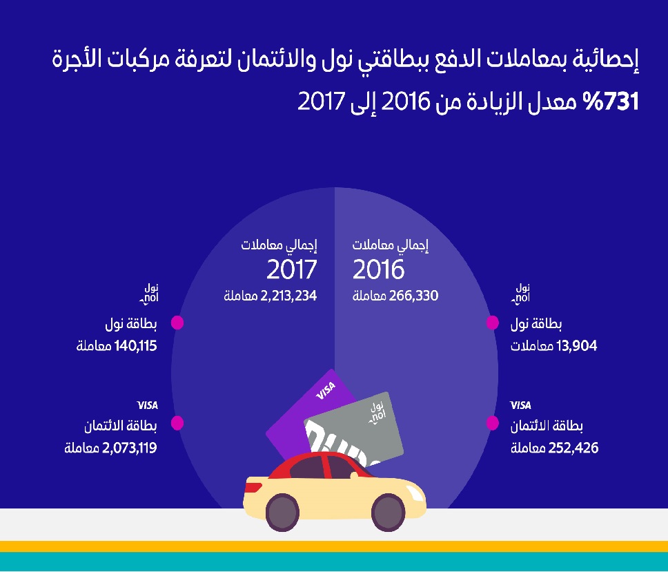 طرق دبي تنجز 2.2 مليون معاملة دفع إلكتروني لتعرفة مركبات الأجرة في 2017