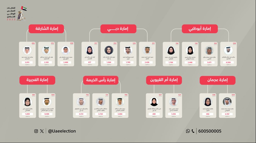 Initial results of UAE's 2023 parliamentary elections announced