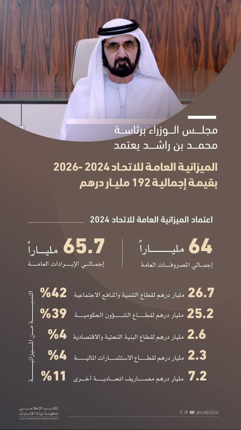 Federal General Budget 2024 approved, estimated total expenditures of AED64 Billion