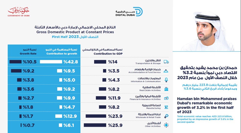 Dubai’s economy grows 3.2% in H1 2023