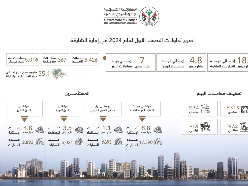 Sharjah Real Estate Registration Department