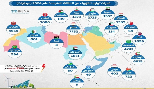 قدرات توليد الكهرباء عربيا