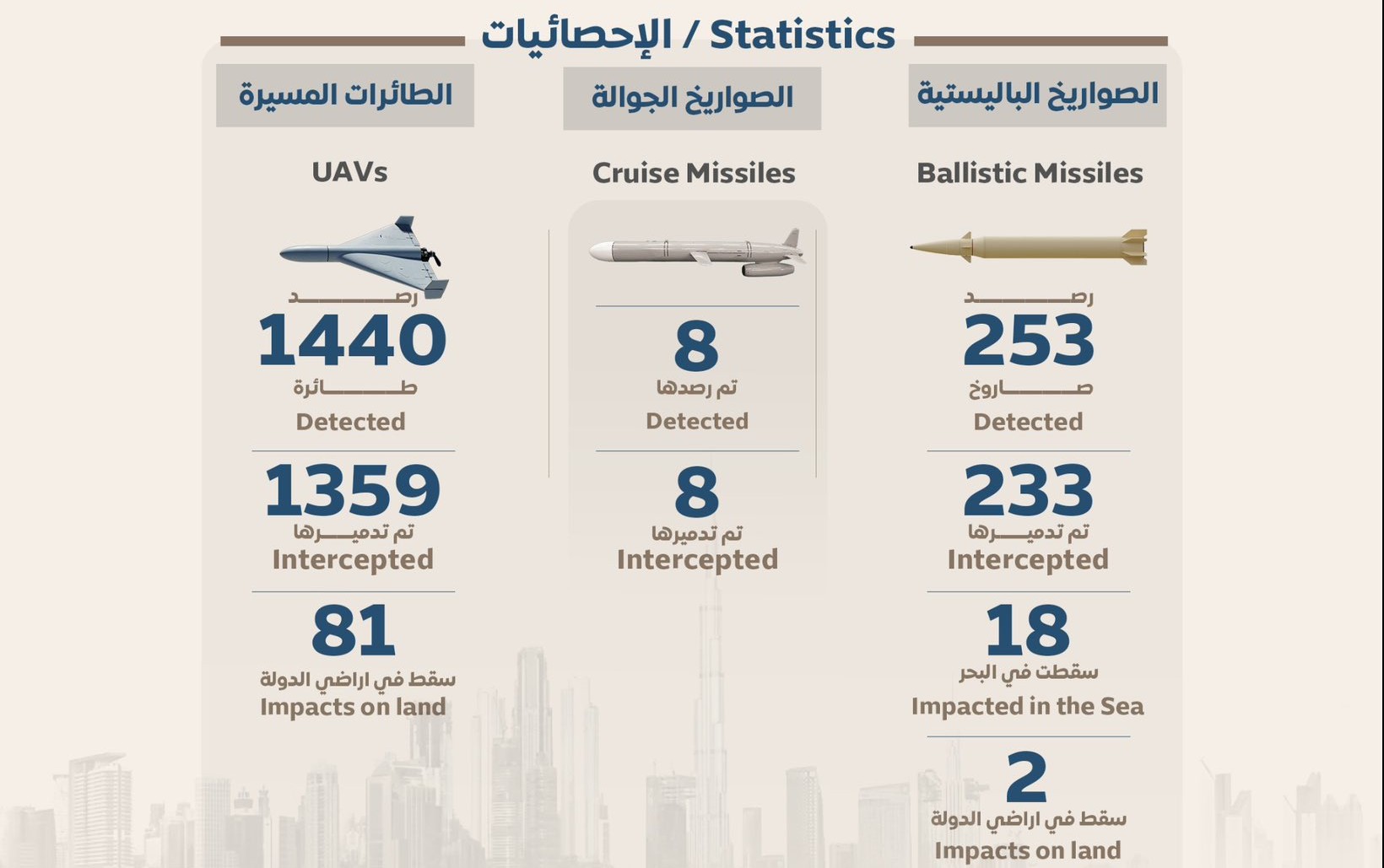 إحصائيات الدفاع