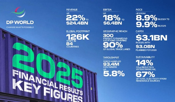 مجموعة موانئ دبي العالمية 