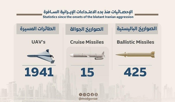إحصائية الاعتداءات الإيرانية