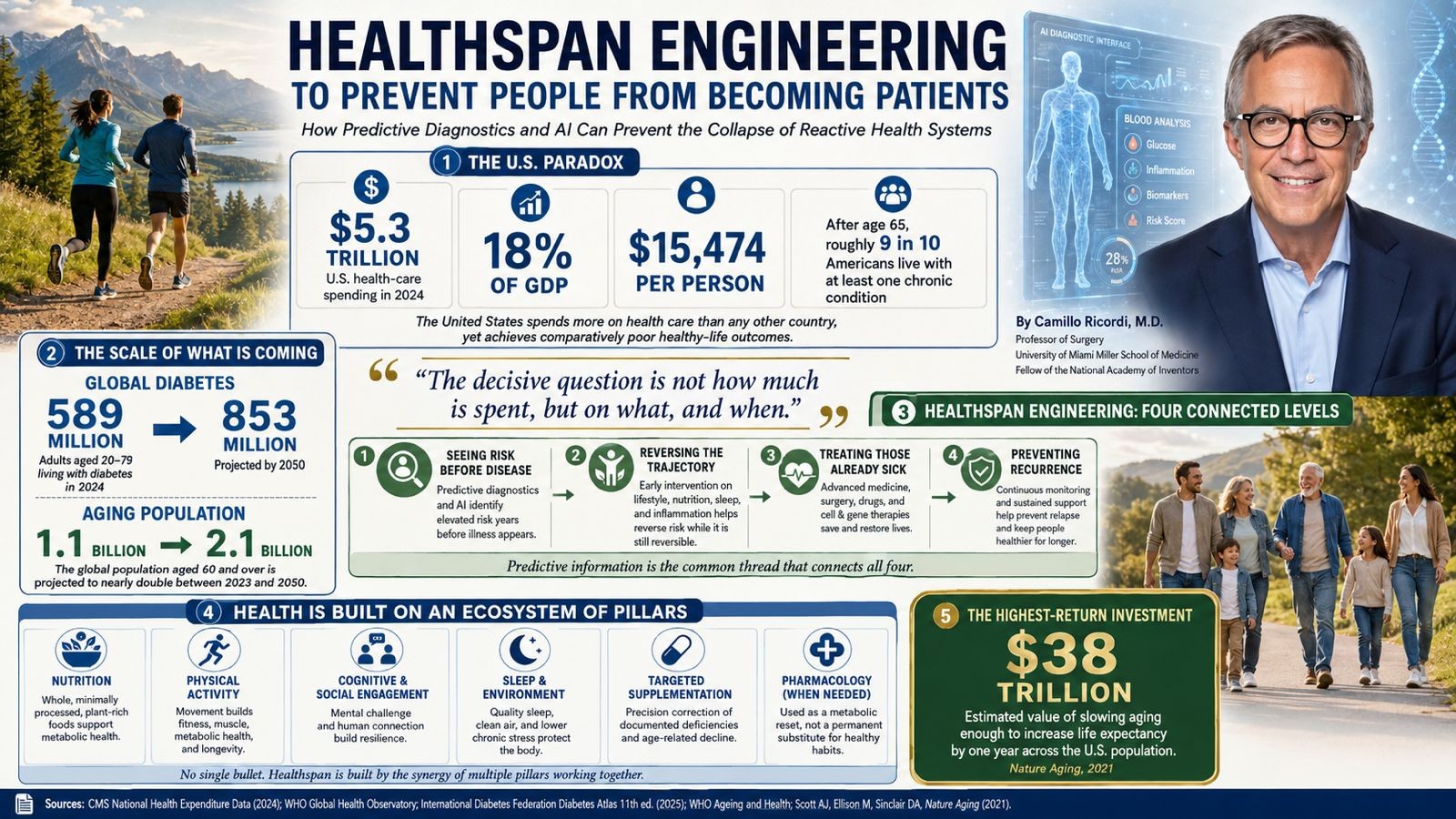 Healthspan Engineering to Prevent People from Becoming Patients