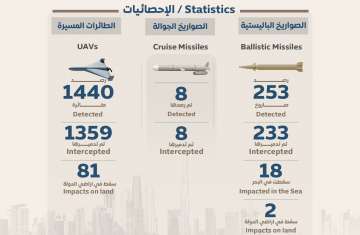 إحصائيات الدفاع