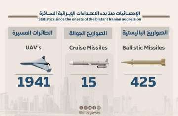 إحصائية الاعتداءات الإيرانية