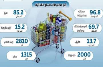 أبرز مضبوطات السلع الغذائية