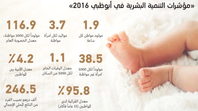 ارتفاع معدل الولادات في أبوظبي 46 بالمائة خلال 10 سنوات