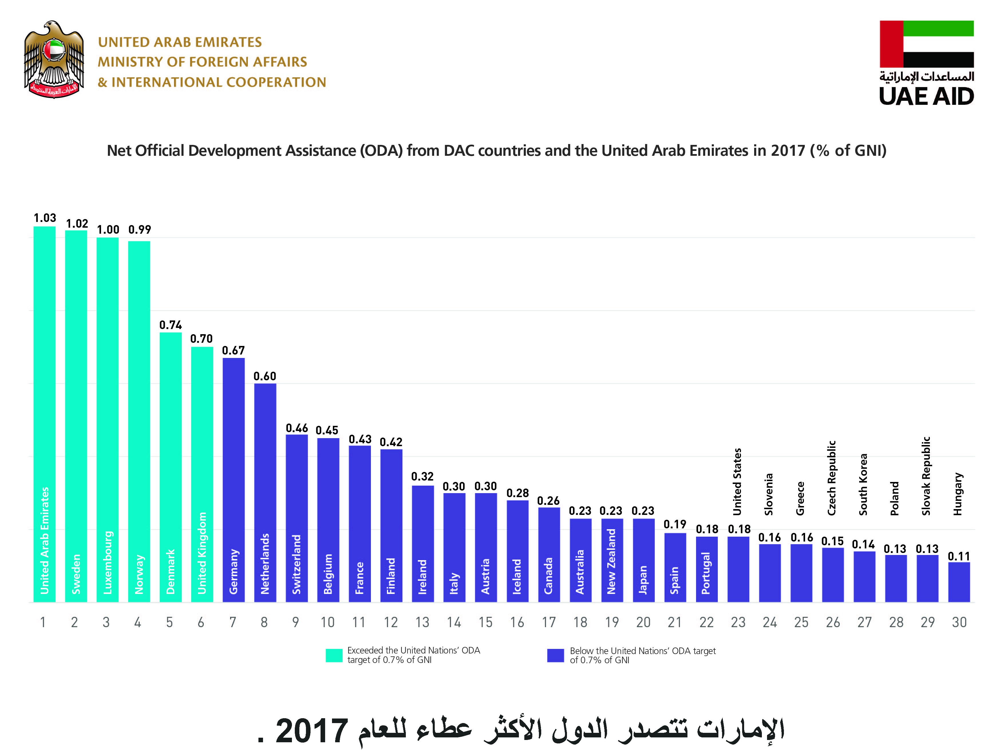 الإمارات تتصدر الدول الأكثر عطاءاً