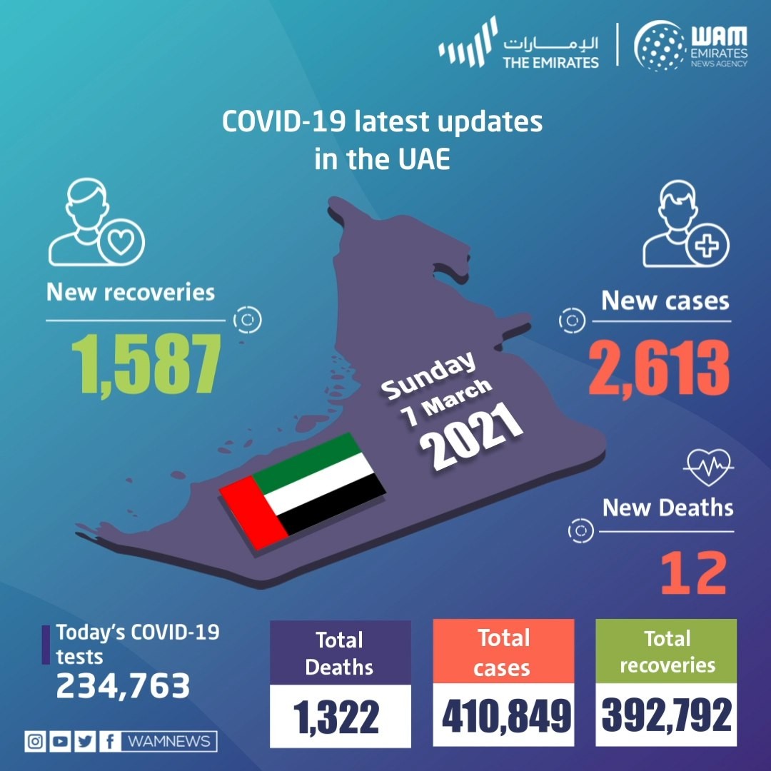 COVID 19 latest updates in the UAE