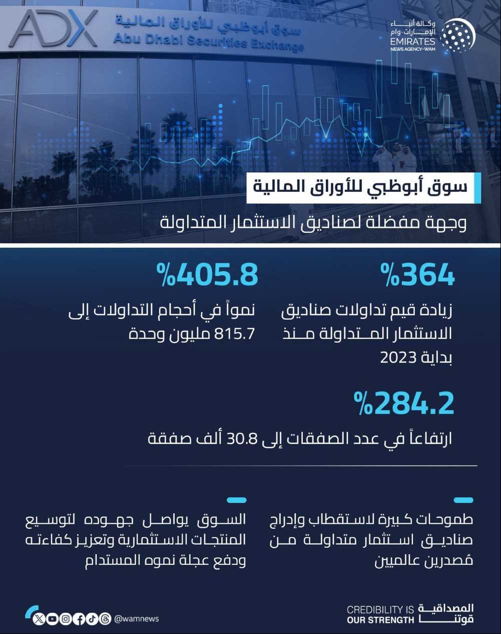 ADX records 364 % increase in ETF trading since beginning of 2023
