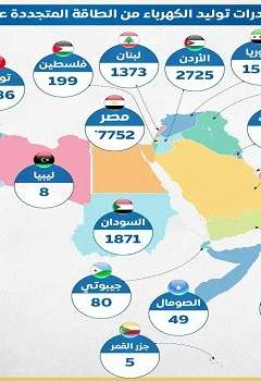 قدرات توليد الكهرباء عربيا