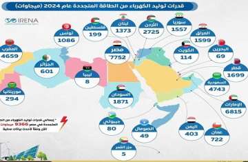 قدرات توليد الكهرباء عربيا