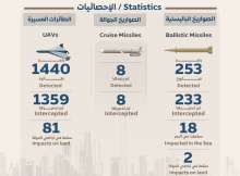 إحصائيات الدفاع