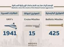 إحصائية الاعتداءات الإيرانية