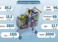 أبرز مضبوطات السلع الغذائية
