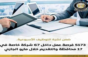 الإعلان عن 5173 وظيفة في 67 شركة خاصة في 17 محافظة مصرية