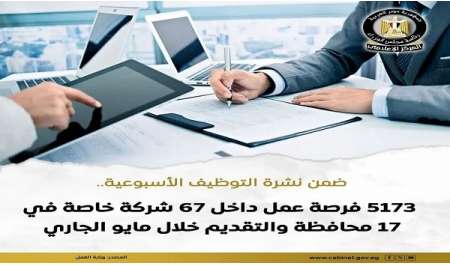 الإعلان عن 5173 وظيفة في 67 شركة خاصة في 17 محافظة مصرية
