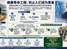 健康寿命工程：防止人们成为患者