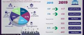6 جامعات ضمن التصنيف الدولي 